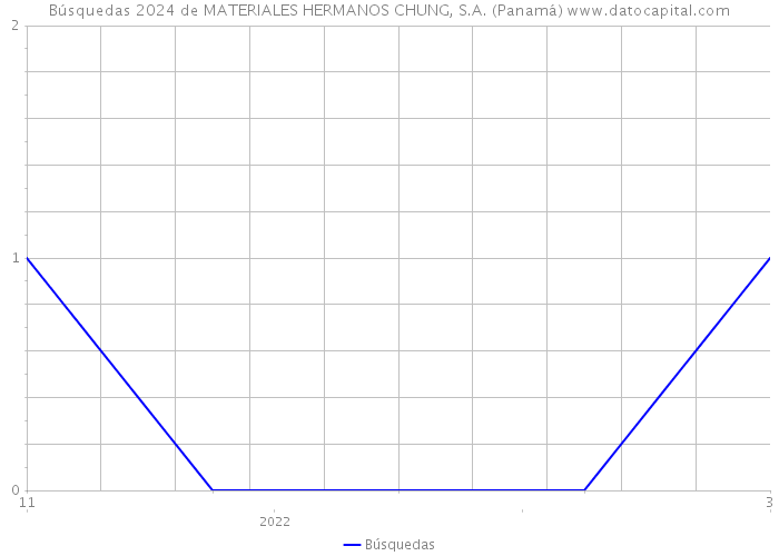 Búsquedas 2024 de MATERIALES HERMANOS CHUNG, S.A. (Panamá) 