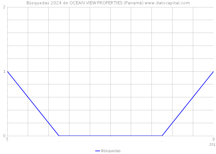 Búsquedas 2024 de OCEAN VIEW PROPERTIES (Panamá) 