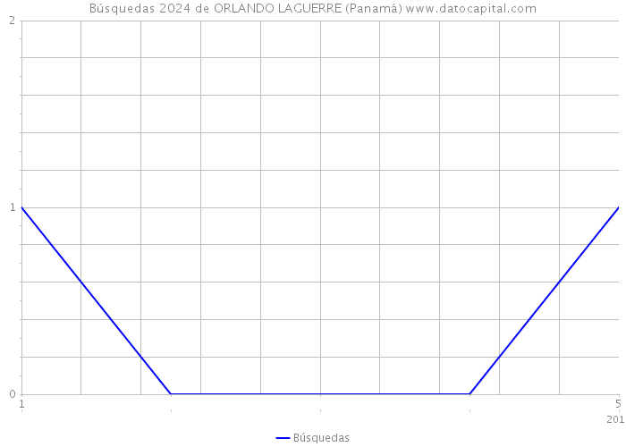 Búsquedas 2024 de ORLANDO LAGUERRE (Panamá) 