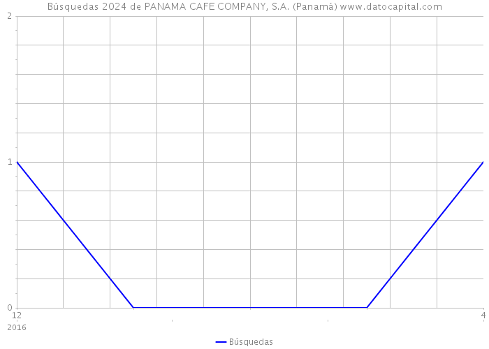 Búsquedas 2024 de PANAMA CAFE COMPANY, S.A. (Panamá) 