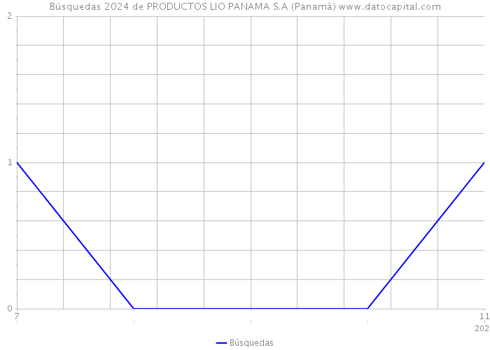 Búsquedas 2024 de PRODUCTOS LIO PANAMA S.A (Panamá) 
