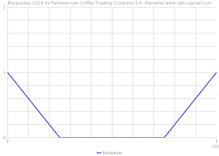 Búsquedas 2024 de Panamerican Coffee Trading Company S.A. (Panamá) 