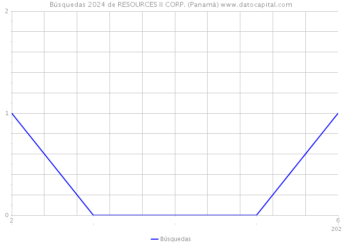 Búsquedas 2024 de RESOURCES II CORP. (Panamá) 