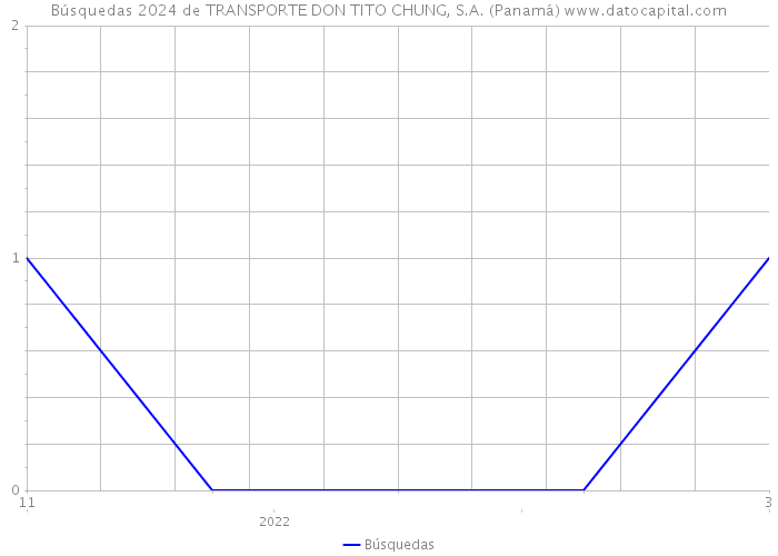 Búsquedas 2024 de TRANSPORTE DON TITO CHUNG, S.A. (Panamá) 