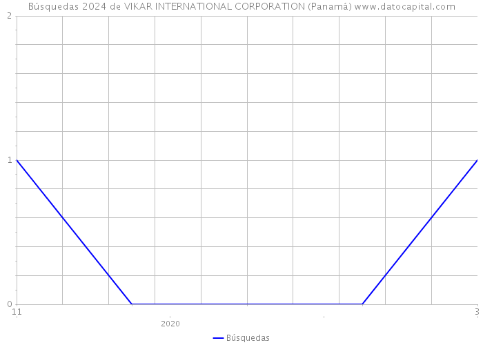 Búsquedas 2024 de VIKAR INTERNATIONAL CORPORATION (Panamá) 