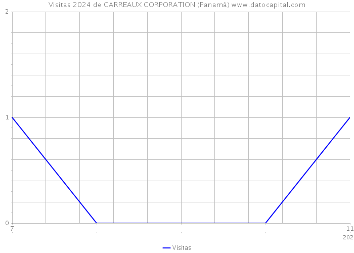 Visitas 2024 de CARREAUX CORPORATION (Panamá) 