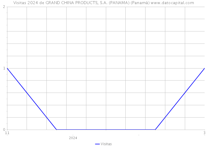 Visitas 2024 de GRAND CHINA PRODUCTS, S.A. (PANAMA) (Panamá) 