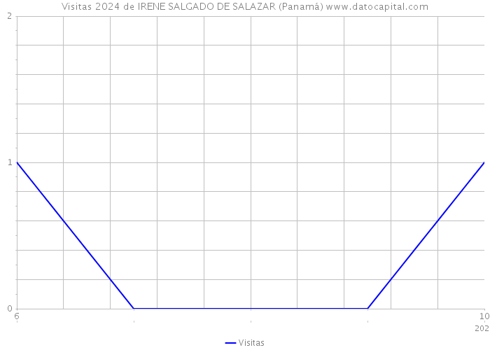 Visitas 2024 de IRENE SALGADO DE SALAZAR (Panamá) 