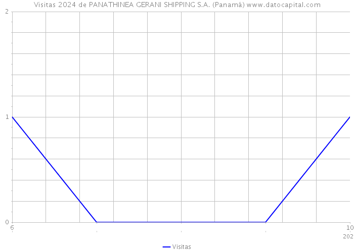 Visitas 2024 de PANATHINEA GERANI SHIPPING S.A. (Panamá) 