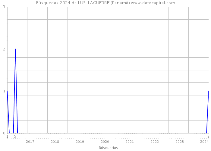 Búsquedas 2024 de LUSI LAGUERRE (Panamá) 