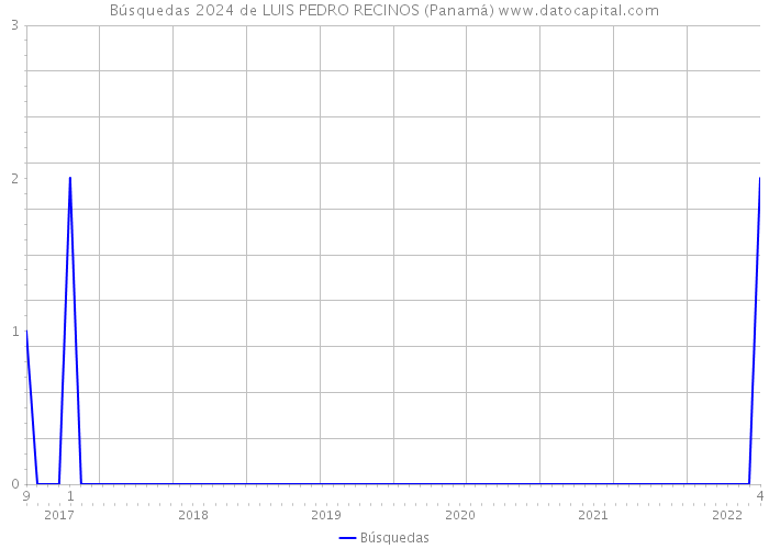 Búsquedas 2024 de LUIS PEDRO RECINOS (Panamá) 