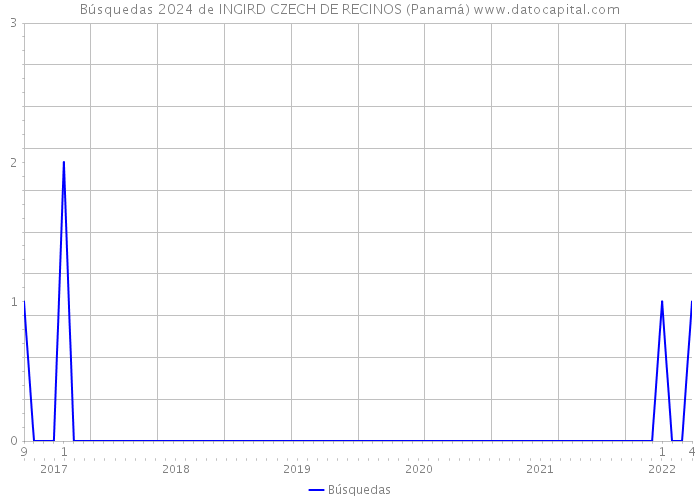 Búsquedas 2024 de INGIRD CZECH DE RECINOS (Panamá) 
