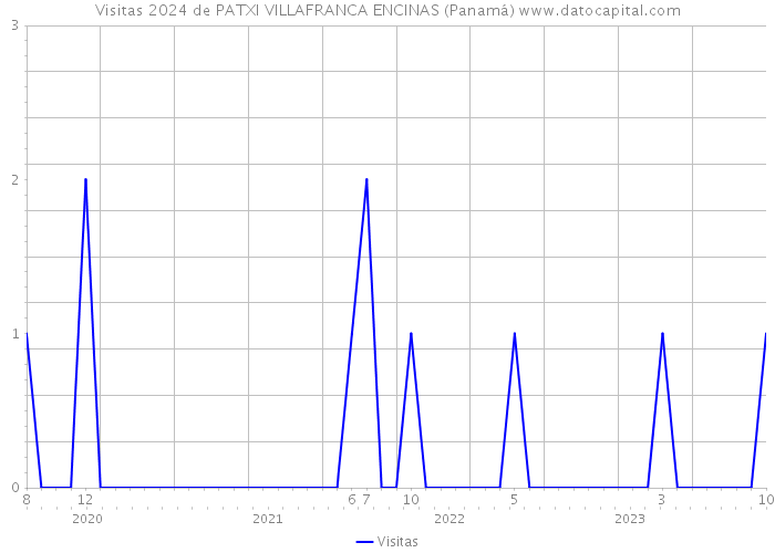 Visitas 2024 de PATXI VILLAFRANCA ENCINAS (Panamá) 