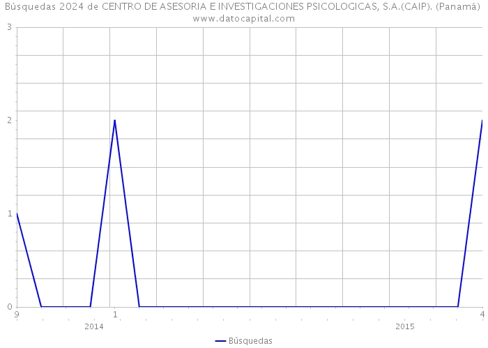 Búsquedas 2024 de CENTRO DE ASESORIA E INVESTIGACIONES PSICOLOGICAS, S.A.(CAIP). (Panamá) 