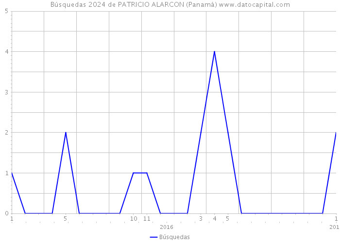 Búsquedas 2024 de PATRICIO ALARCON (Panamá) 