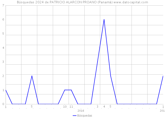 Búsquedas 2024 de PATRICIO ALARCON PROANO (Panamá) 