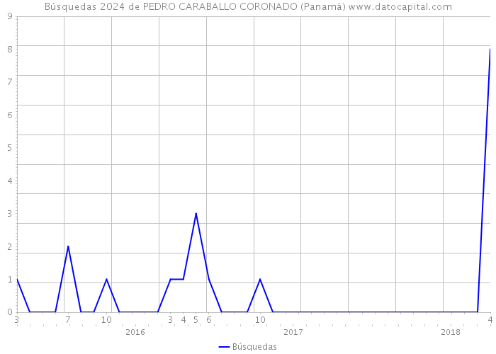 Búsquedas 2024 de PEDRO CARABALLO CORONADO (Panamá) 