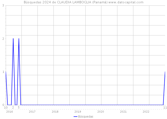 Búsquedas 2024 de CLAUDIA LAMBOGLIA (Panamá) 