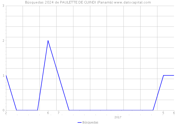 Búsquedas 2024 de PAULETTE DE GUINDI (Panamá) 