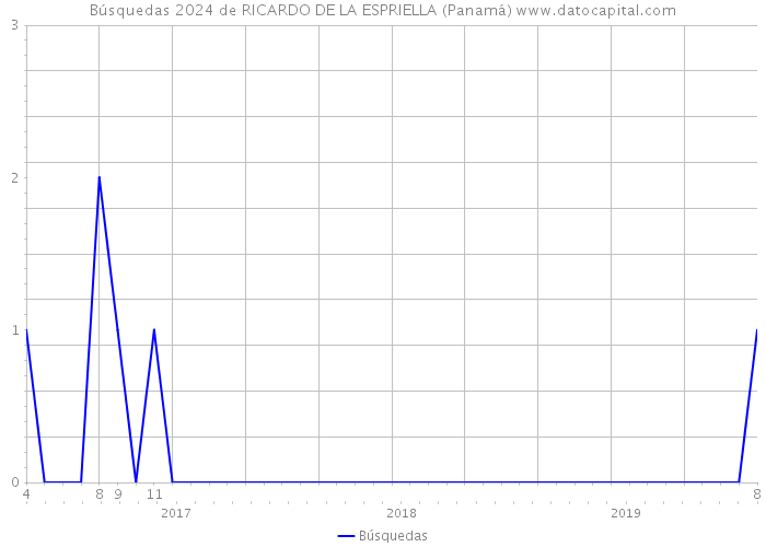 Búsquedas 2024 de RICARDO DE LA ESPRIELLA (Panamá) 
