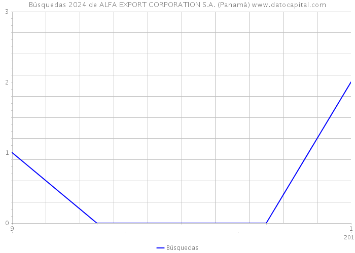 Búsquedas 2024 de ALFA EXPORT CORPORATION S.A. (Panamá) 