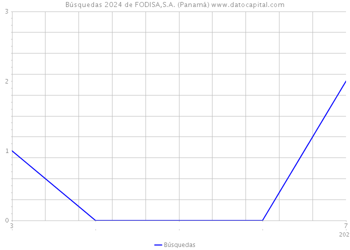 Búsquedas 2024 de FODISA,S.A. (Panamá) 