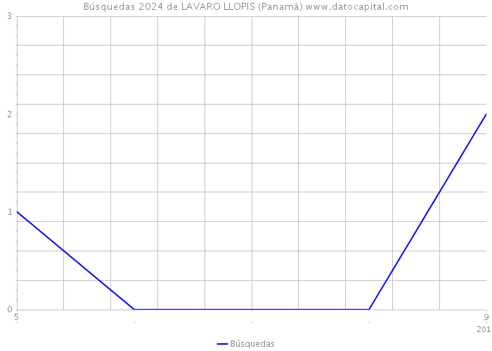 Búsquedas 2024 de LAVARO LLOPIS (Panamá) 