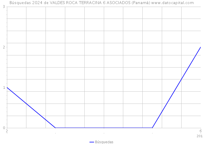 Búsquedas 2024 de VALDES ROCA TERRACINA 6 ASOCIADOS (Panamá) 