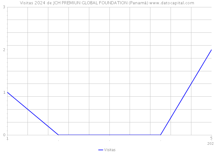 Visitas 2024 de JCH PREMIUN GLOBAL FOUNDATION (Panamá) 