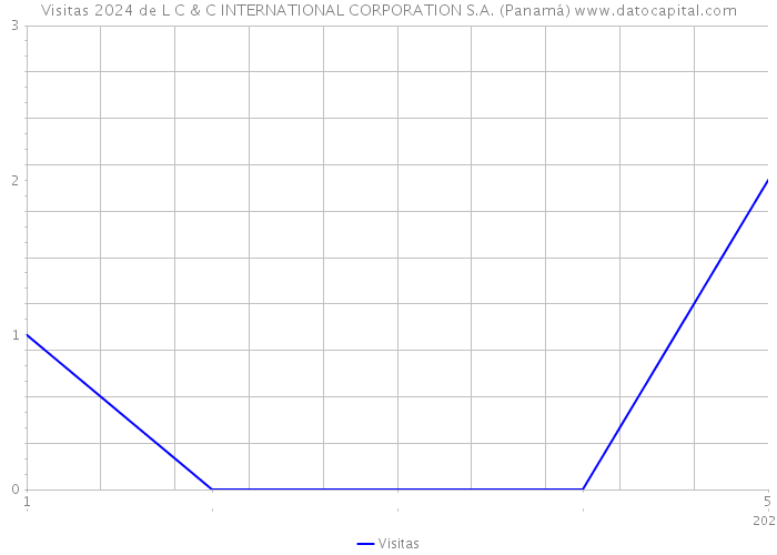 Visitas 2024 de L C & C INTERNATIONAL CORPORATION S.A. (Panamá) 