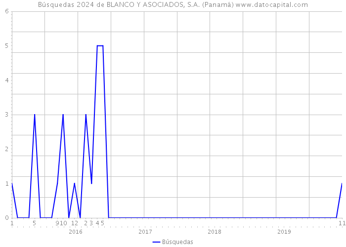 Búsquedas 2024 de BLANCO Y ASOCIADOS, S.A. (Panamá) 
