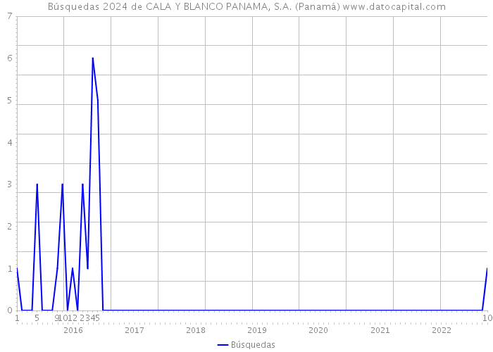 Búsquedas 2024 de CALA Y BLANCO PANAMA, S.A. (Panamá) 