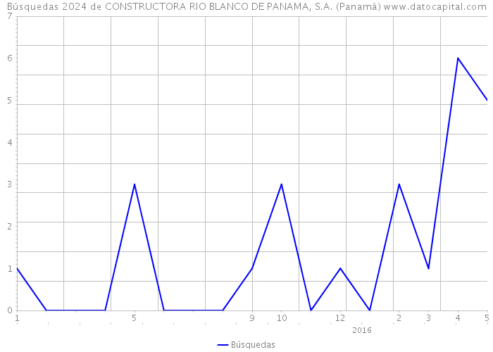 Búsquedas 2024 de CONSTRUCTORA RIO BLANCO DE PANAMA, S.A. (Panamá) 