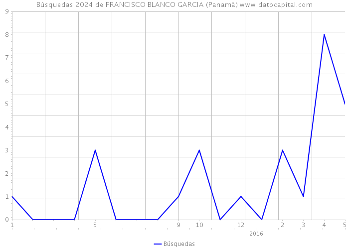 Búsquedas 2024 de FRANCISCO BLANCO GARCIA (Panamá) 