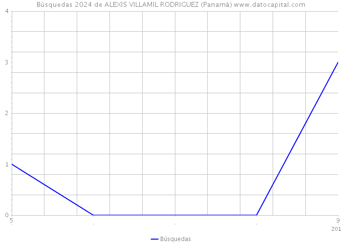 Búsquedas 2024 de ALEXIS VILLAMIL RODRIGUEZ (Panamá) 