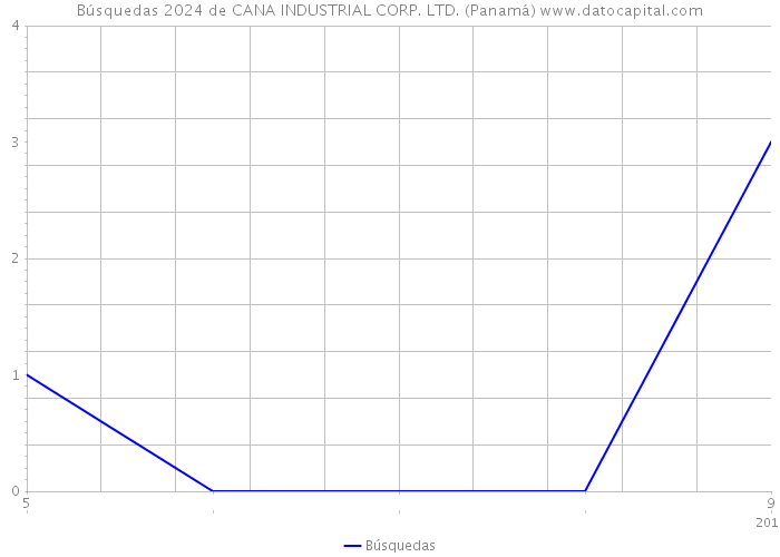 Búsquedas 2024 de CANA INDUSTRIAL CORP. LTD. (Panamá) 