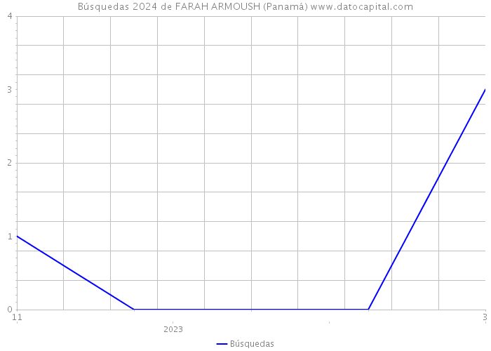Búsquedas 2024 de FARAH ARMOUSH (Panamá) 