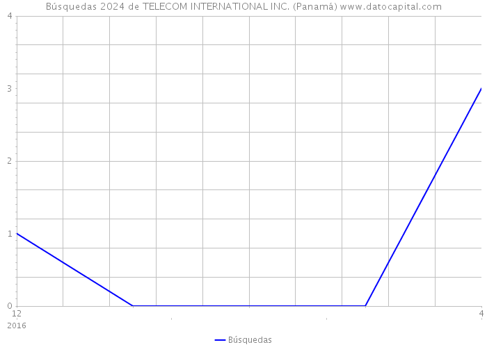 Búsquedas 2024 de TELECOM INTERNATIONAL INC. (Panamá) 