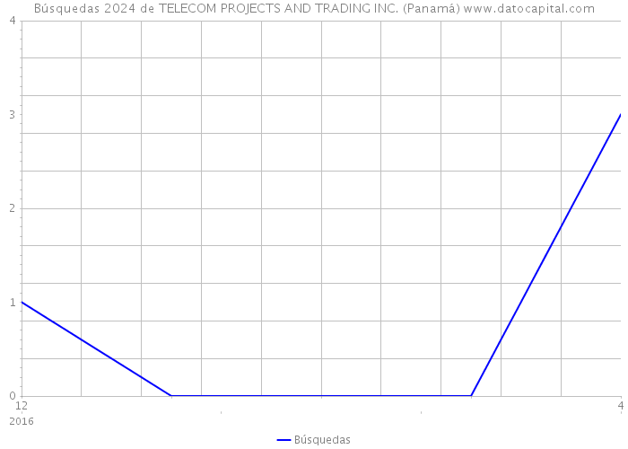 Búsquedas 2024 de TELECOM PROJECTS AND TRADING INC. (Panamá) 