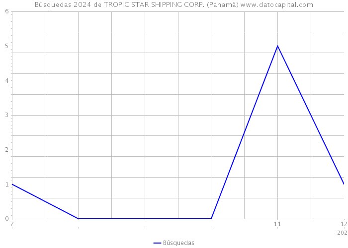 Búsquedas 2024 de TROPIC STAR SHIPPING CORP. (Panamá) 