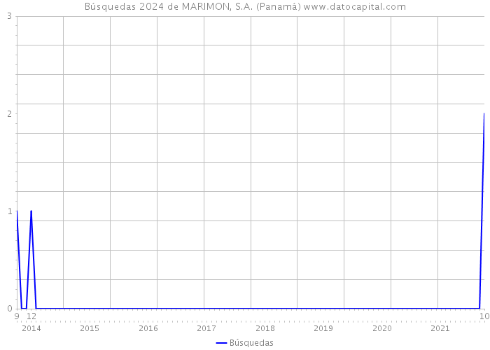 Búsquedas 2024 de MARIMON, S.A. (Panamá) 