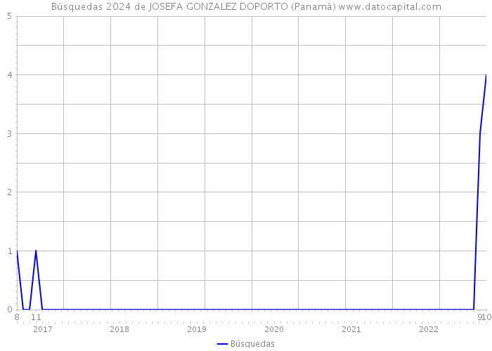 Búsquedas 2024 de JOSEFA GONZALEZ DOPORTO (Panamá) 