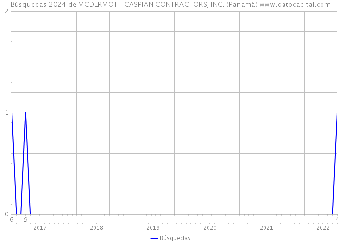 Búsquedas 2024 de MCDERMOTT CASPIAN CONTRACTORS, INC. (Panamá) 
