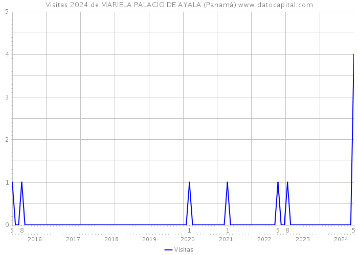 Visitas 2024 de MARIELA PALACIO DE AYALA (Panamá) 