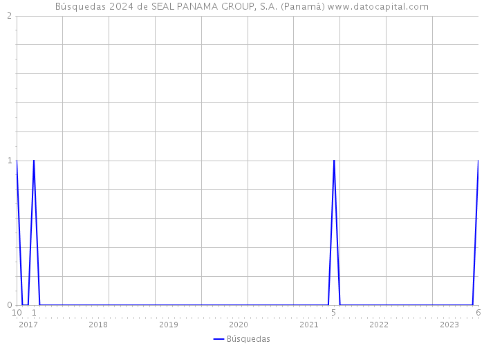 Búsquedas 2024 de SEAL PANAMA GROUP, S.A. (Panamá) 