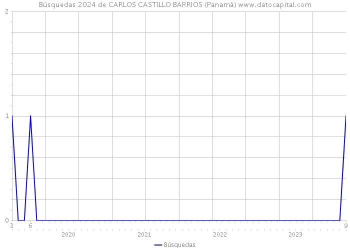 Búsquedas 2024 de CARLOS CASTILLO BARRIOS (Panamá) 
