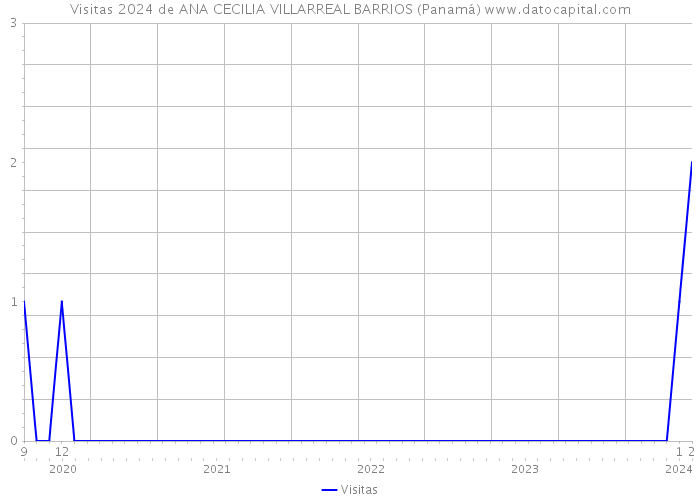Visitas 2024 de ANA CECILIA VILLARREAL BARRIOS (Panamá) 