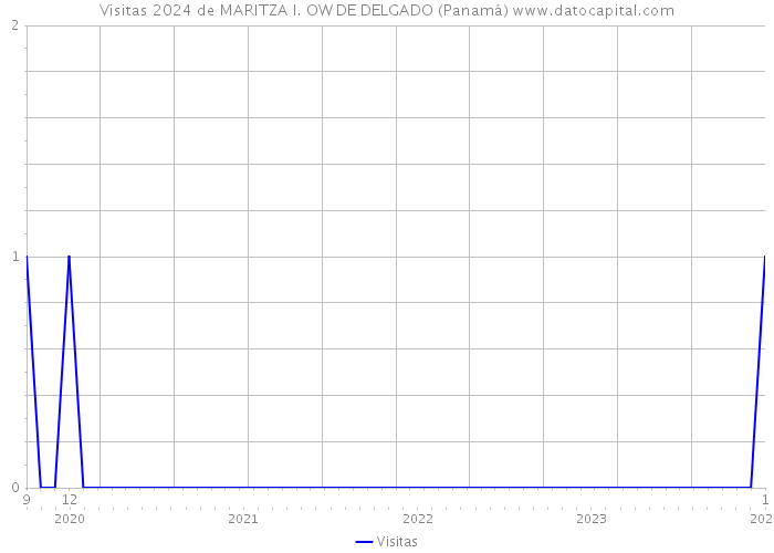 Visitas 2024 de MARITZA I. OW DE DELGADO (Panamá) 