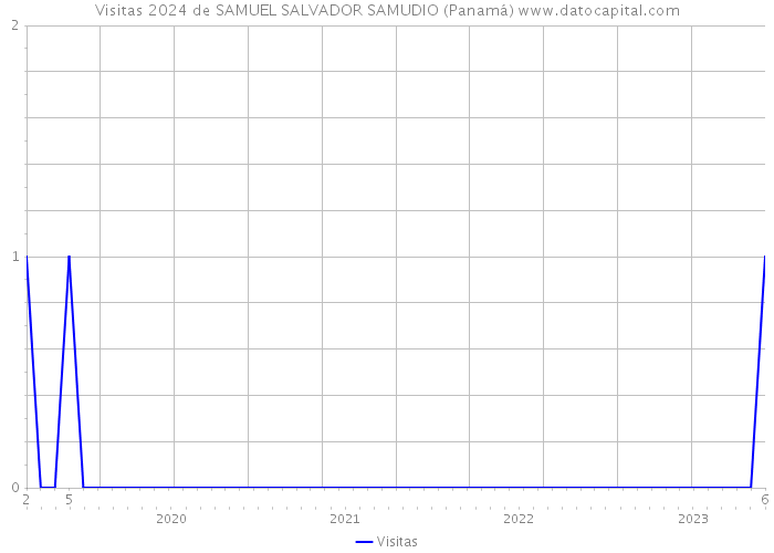 Visitas 2024 de SAMUEL SALVADOR SAMUDIO (Panamá) 