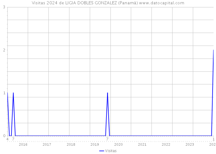 Visitas 2024 de LIGIA DOBLES GONZALEZ (Panamá) 